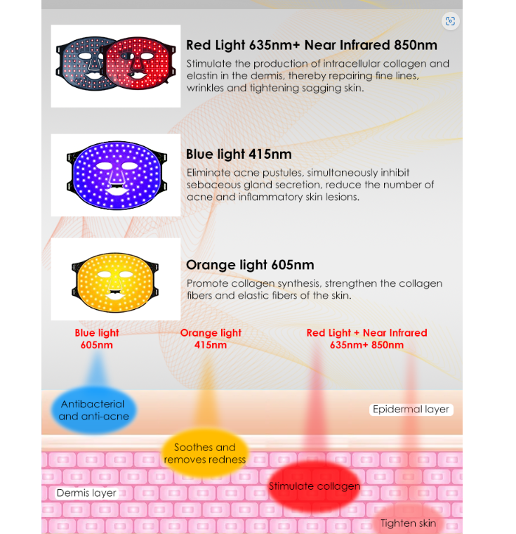 Biomol- Red Light Therapy Face Mask with 4 Led Colour for your Radiant Skin with remote and 1 year warranty